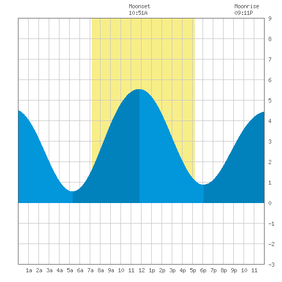 Pennys Creek tide chart for Monday, December 12, 2022