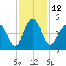 Pennys Creek tide chart for Monday, December 12, 2022