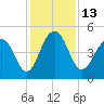 Pennys Creek tide chart for Tuesday, December 13, 2022