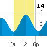 Pennys Creek tide chart for Wednesday, December 14, 2022