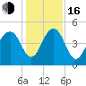 Pennys Creek tide chart for Friday, December 16, 2022