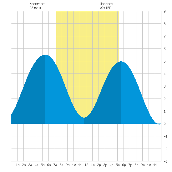 Pennys Creek tide chart for Monday, December 19, 2022