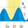 Pennys Creek tide chart for Thursday, December 1, 2022
