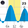 Pennys Creek tide chart for Friday, December 23, 2022