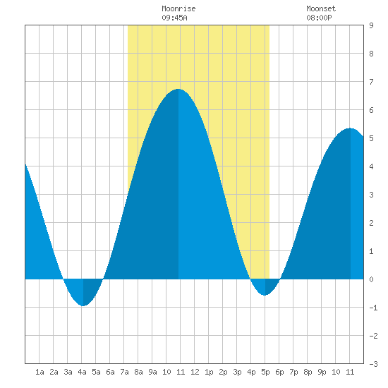 Pennys Creek tide chart for Sunday, December 25, 2022