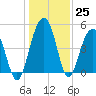 Pennys Creek tide chart for Sunday, December 25, 2022