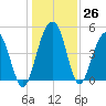Pennys Creek tide chart for Monday, December 26, 2022