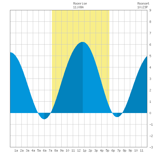 Pennys Creek tide chart for Tuesday, December 27, 2022