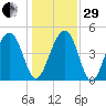 Pennys Creek tide chart for Thursday, December 29, 2022