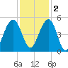 Pennys Creek tide chart for Friday, December 2, 2022