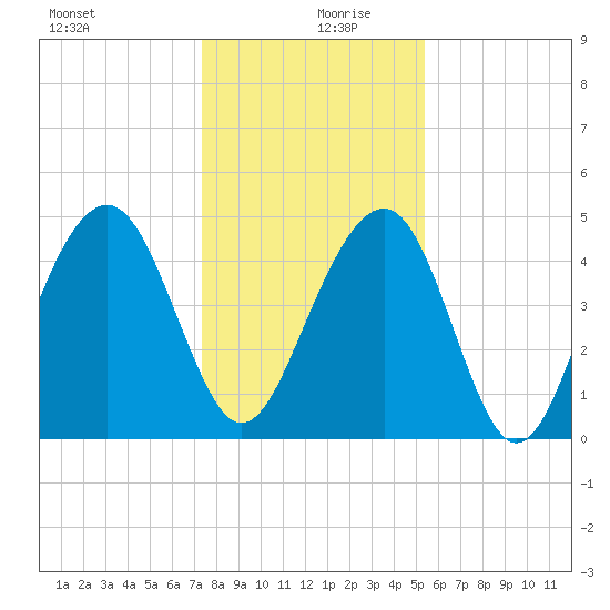 Pennys Creek tide chart for Friday, December 30, 2022