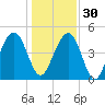 Pennys Creek tide chart for Friday, December 30, 2022