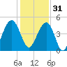Pennys Creek tide chart for Saturday, December 31, 2022