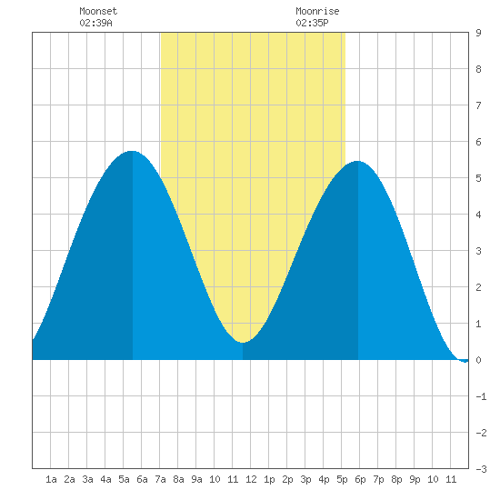 Pennys Creek tide chart for Saturday, December 3, 2022