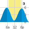 Pennys Creek tide chart for Saturday, December 3, 2022