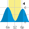 Pennys Creek tide chart for Sunday, December 4, 2022