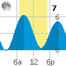 Pennys Creek tide chart for Wednesday, December 7, 2022