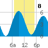 Pennys Creek tide chart for Thursday, December 8, 2022