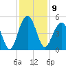 Pennys Creek tide chart for Friday, December 9, 2022