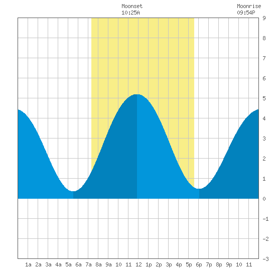 Pennys Creek tide chart for Wednesday, January 11, 2023
