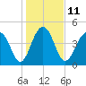 Pennys Creek tide chart for Wednesday, January 11, 2023