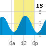Pennys Creek tide chart for Friday, January 13, 2023