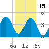 Pennys Creek tide chart for Sunday, January 15, 2023