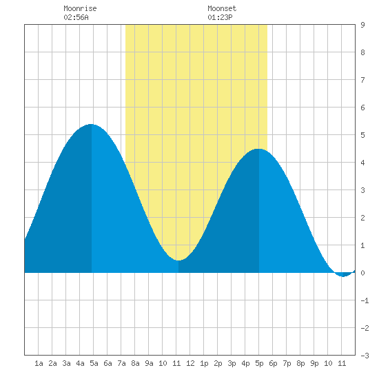 Pennys Creek tide chart for Tuesday, January 17, 2023