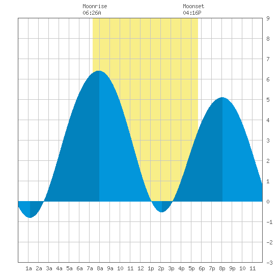 Pennys Creek tide chart for Friday, January 20, 2023
