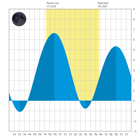 Pennys Creek tide chart for Saturday, January 21, 2023