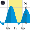 Pennys Creek tide chart for Saturday, January 21, 2023