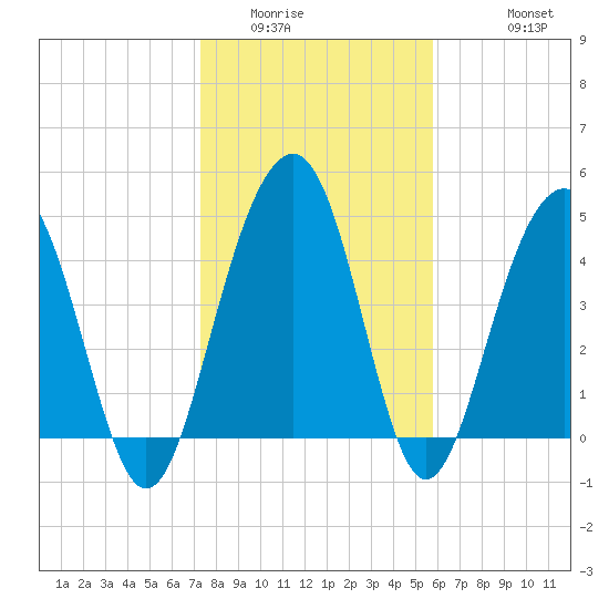 Pennys Creek tide chart for Tuesday, January 24, 2023