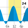 Pennys Creek tide chart for Tuesday, January 24, 2023