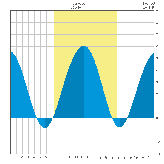 Pennys Creek tide chart for Wednesday, January 25, 2023