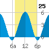 Pennys Creek tide chart for Wednesday, January 25, 2023
