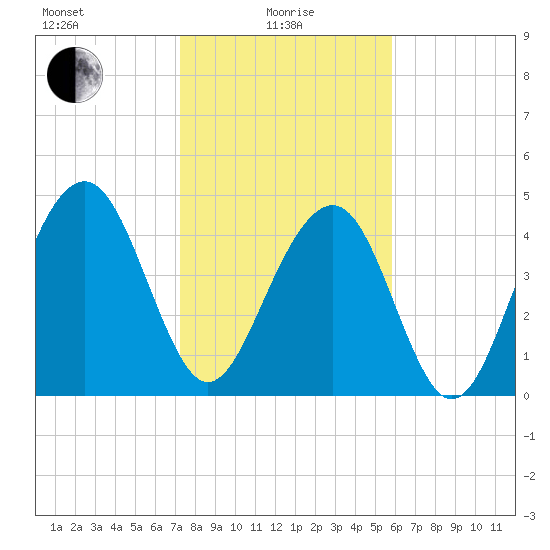 Pennys Creek tide chart for Saturday, January 28, 2023