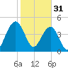 Pennys Creek tide chart for Tuesday, January 31, 2023