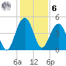 Pennys Creek tide chart for Friday, January 6, 2023