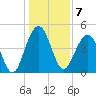 Pennys Creek tide chart for Saturday, January 7, 2023