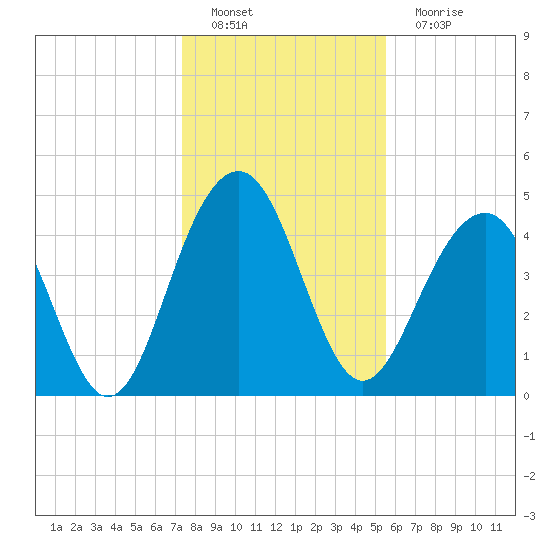 Pennys Creek tide chart for Sunday, January 8, 2023