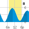 Pennys Creek tide chart for Sunday, January 8, 2023