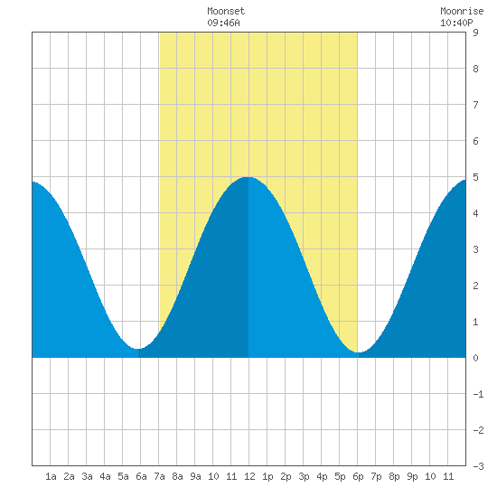 Pennys Creek tide chart for Friday, February 10, 2023
