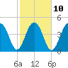 Pennys Creek tide chart for Friday, February 10, 2023