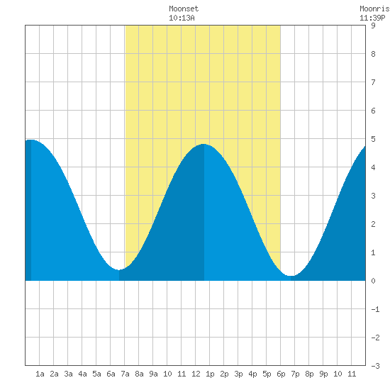 Pennys Creek tide chart for Saturday, February 11, 2023