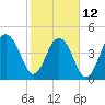 Pennys Creek tide chart for Sunday, February 12, 2023