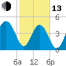 Pennys Creek tide chart for Monday, February 13, 2023