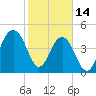 Pennys Creek tide chart for Tuesday, February 14, 2023