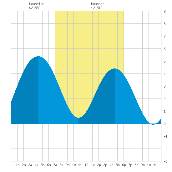 Pennys Creek tide chart for Wednesday, February 15, 2023