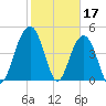 Pennys Creek tide chart for Friday, February 17, 2023