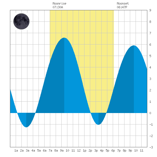 Pennys Creek tide chart for Monday, February 20, 2023